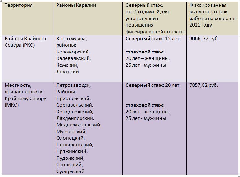 Для женщин работающих в районах приравненных к районам крайнего севера