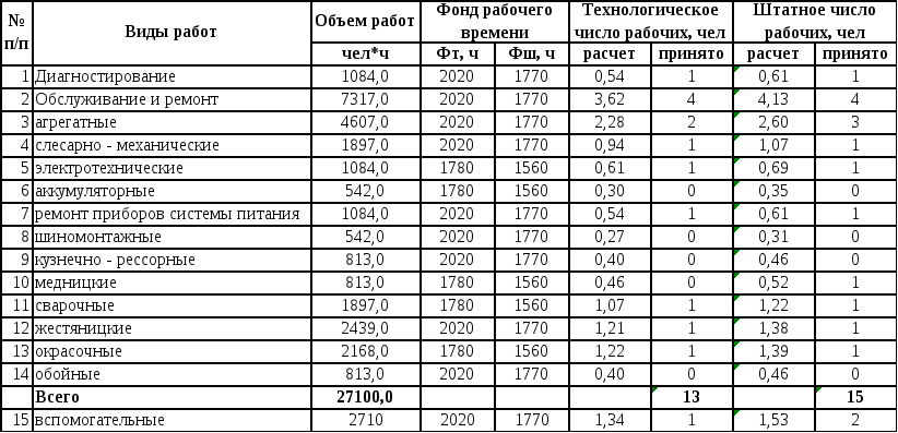 Приведен в таблице 7 таблица. Расчетное число производственных рабочих. Количество производственных рабочих. Расчет численности производственных рабочих. Расчет количества производственных рабочих.