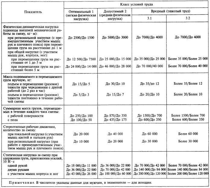 Степени тяжести физического труда. Оценка напряженности трудового процесса таблица. Дополните нормируемые показатели тяжести трудового процесса. Условия труда по показателям тяжести трудового процесса таблица. Класс условий труда по степени тяжести трудового процесса таблица.