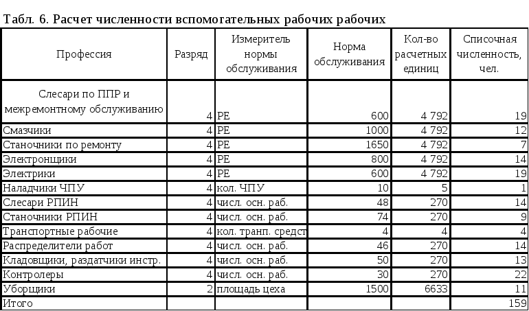 Список сотрудников для выполнения работ на объекте образец