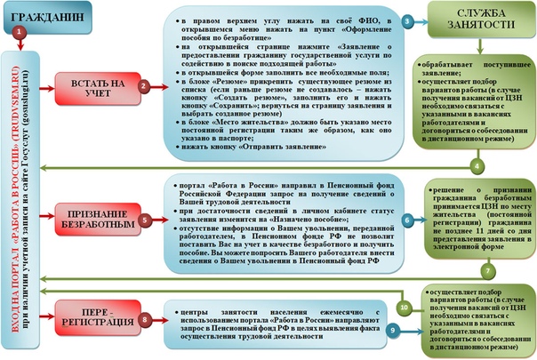 Схема приема на работу