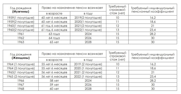 Какой минимальный стаж нужен для женщин при выходе на пенсию: В ПФР