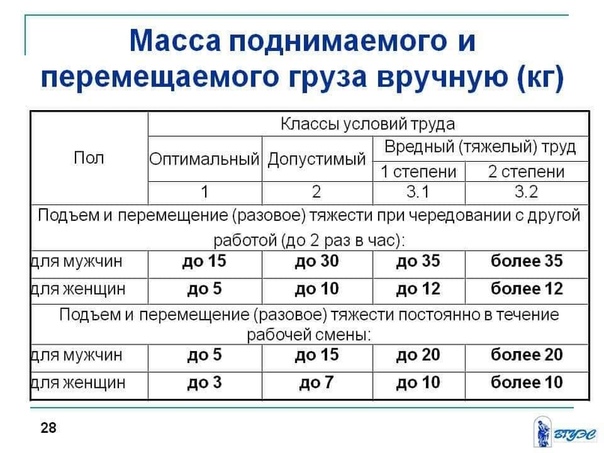 Норма переноса тяжестей для мужчин: Минтруд России дал разъяснения о