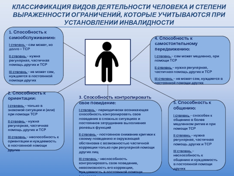 Ограничение к трудовой деятельности. Группы инвалидности у детей классификация. Виды инвалидности. Классификация форм инвалидности. Степень деятельности человека.