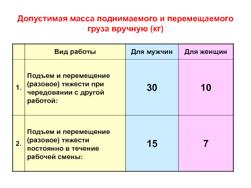 Норма переноса тяжестей для мужчин: Минтруд России дал разъяснения о