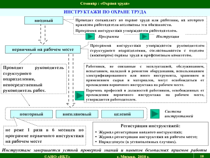 Программа инструктажа на рабочем месте по охране труда 2022 по новым правилам образец