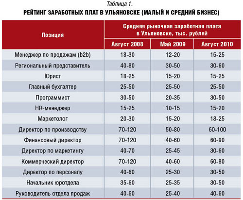 Сколько стоит пройти медкомиссию на работу в братске