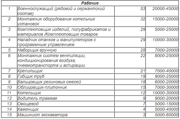 Вредные профессии список: список тяжелых работ, перечень производств