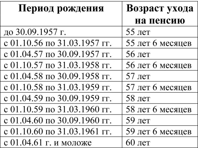 Какой минимальный стаж нужен для женщин при выходе на пенсию: В ПФР