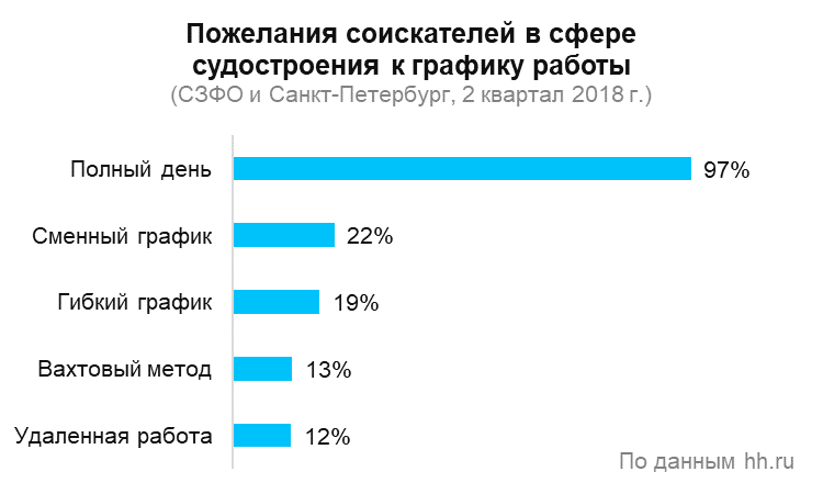 Вахтовый график: Вахтовый метод работы, что такое вахтовый метод