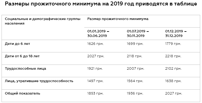 Прожиточный минимум в ставропольском крае на 2023. Прожиточный минимум на ребенка 2020. Минимальный прожиточный минимум на ребенка в 2019 году. Прожиточный минимум для инвалидов 3 группы. Величина прожиточного минимума таблица.