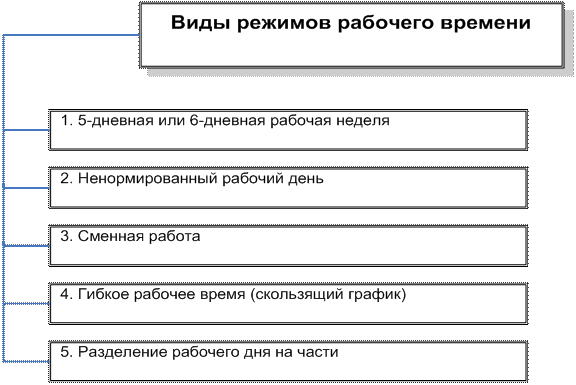 Трудовой кодекс режим работы: ТК РФ Статья 100 Режим рабочего времени