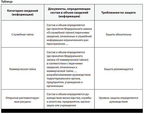 Разрешительная система доступа к конфиденциальной информации образец