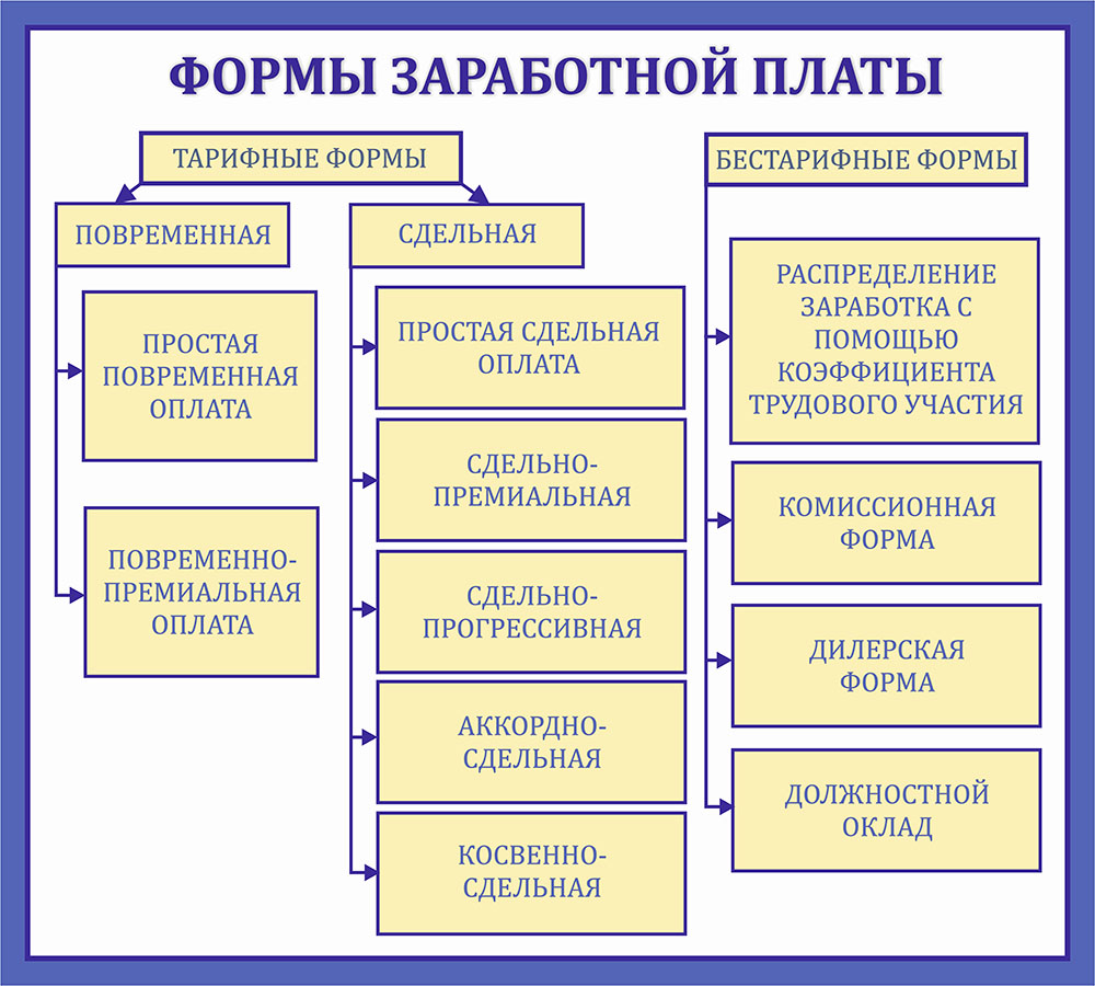 Виды заработной платы схема