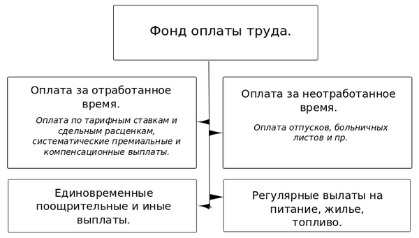 Реферат: Фонд оплати праці