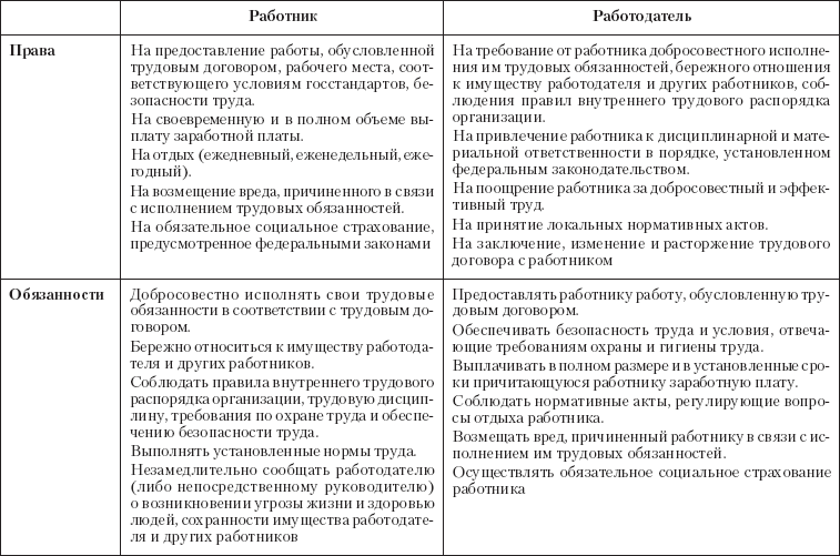 права работника и работодателя по трудовому