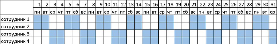4 дня по 12 часов. График 2/2 на 3 человека. График два через два. График 4 через 2 на 4 человека. График 3/3 на 3 человека.