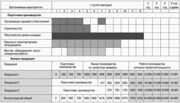 График Производства Работ В Ворде – Графики В Строительстве.