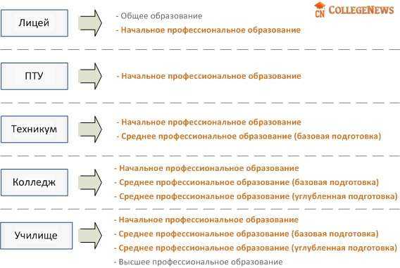 Архитектура после 9 класса