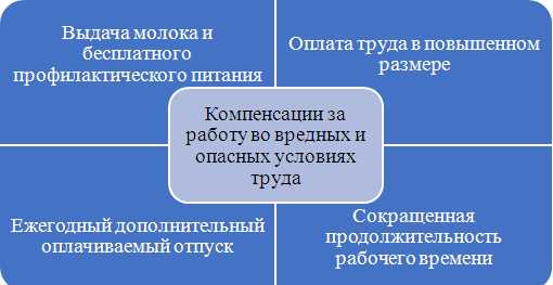 Реферат: Другие гарантии и компенсации