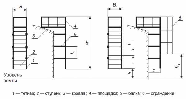 Методический план ручные пожарные лестницы назначение устройство правила эксплуатации и испытания