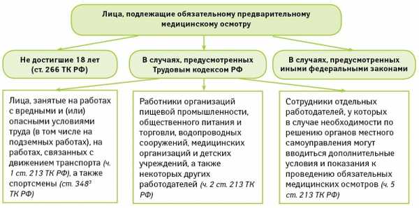 Прохождение медосмотра в рабочее время тк рф