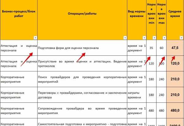 Время проведения мероприятия. Нормативное время выполнения работы. Нормативы работы отдела кадров. Как определить нормативное время выполнения работы. Расчет нормы времени на выполнение работы.