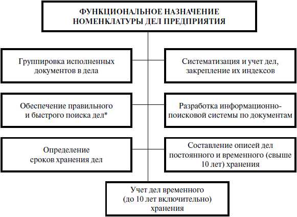 Реферат: Номенклатура дел организации 2