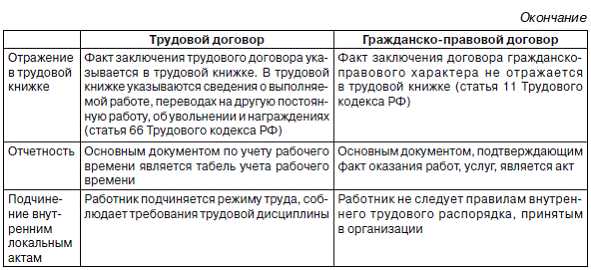 Преимущества гпх. Договор трудовой гражданско-правовой гражданско-правового характера. Делается ли запись в трудовой книжке по договору ГПХ. Запись в трудовой книжке по ГПХ И трудовой договор. Гражданско правовой договор при труде.