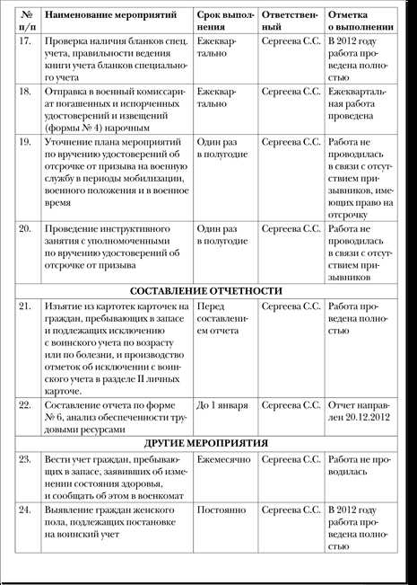 План работы по осуществлению воинского учета граждан пребывающих в запасе