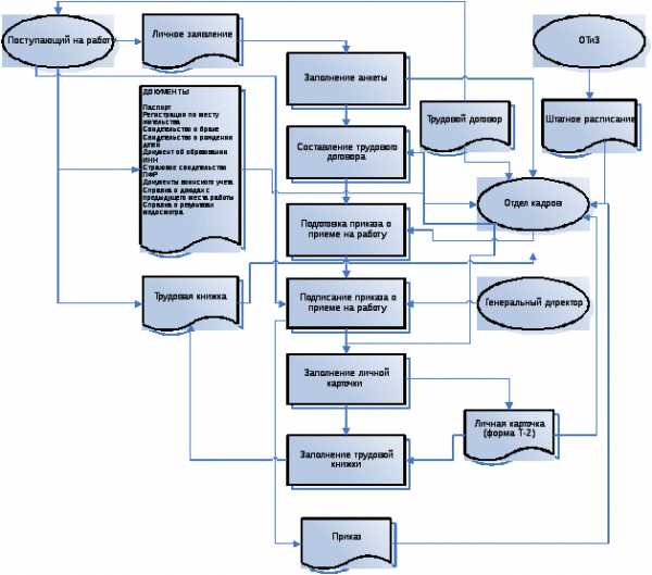 Алгоритм приема. Документооборот при приеме на работу схема. Схема бизнес процесса увольнение сотрудника. Схема принятия на работу сотрудника. Бизнес процесс кадрового делопроизводства схема.
