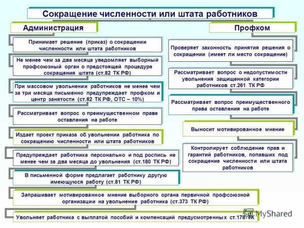 Сокращение на предприятии – Ошибки работодателей при сокращенииштата