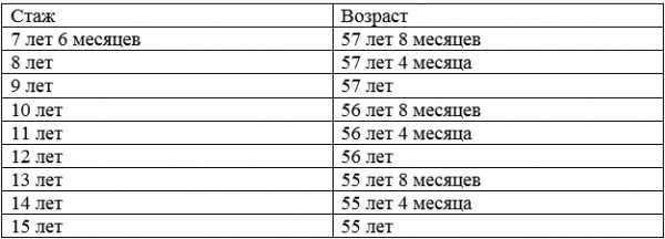 Стаж для выхода на пенсию в районах приравненных к крайнему северу