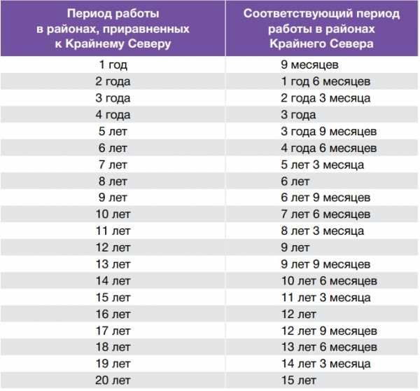 Стаж для выхода на пенсию в районах приравненных к крайнему северу