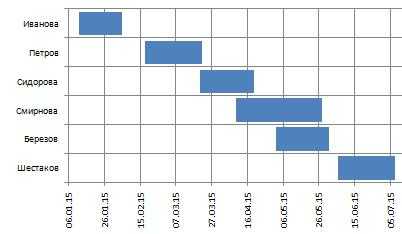 Диаграмма ганта отпуска