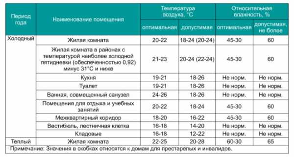 Температура в русской печке