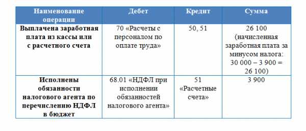 В регистре ндфл не верно формируется удержан налог где исправить в 1с