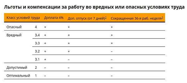 Какие компенсации положены работнику если класс условий труда на его рабочем месте установлен 3 2